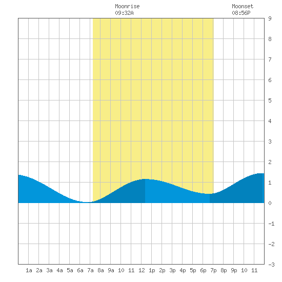 Money Key tide chart for Friday, October 8, 2021