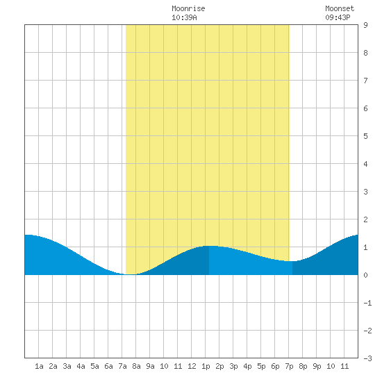 Money Key tide chart for Saturday, October 9, 2021