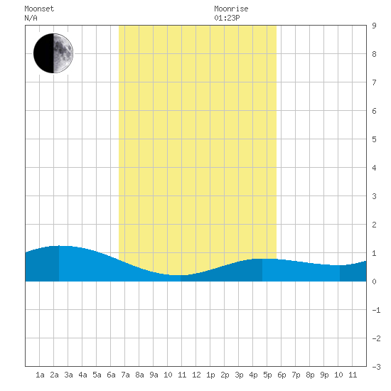 Money Key tide chart for Thursday, November 11, 2021