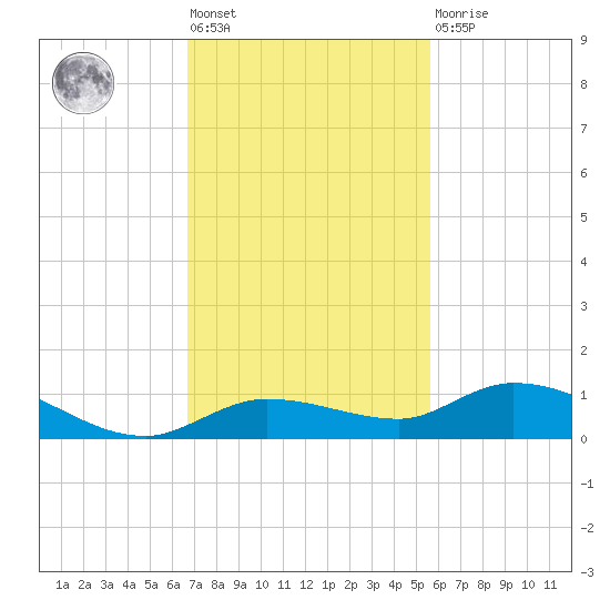 Money Key tide chart for Friday, November 19, 2021