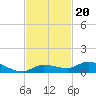 Money Key tide chart for Saturday, November 20, 2021
