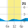 Money Key tide chart for Sunday, November 21, 2021