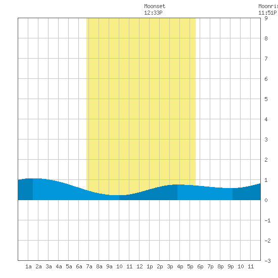 Money Key tide chart for Friday, November 26, 2021