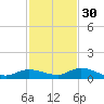 Money Key tide chart for Tuesday, November 30, 2021