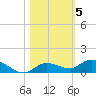 Money Key tide chart for Friday, November 5, 2021