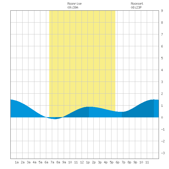 Money Key tide chart for Sunday, November 7, 2021