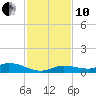 Money Key tide chart for Friday, December 10, 2021