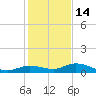 Money Key tide chart for Tuesday, December 14, 2021