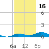 Money Key tide chart for Thursday, December 16, 2021
