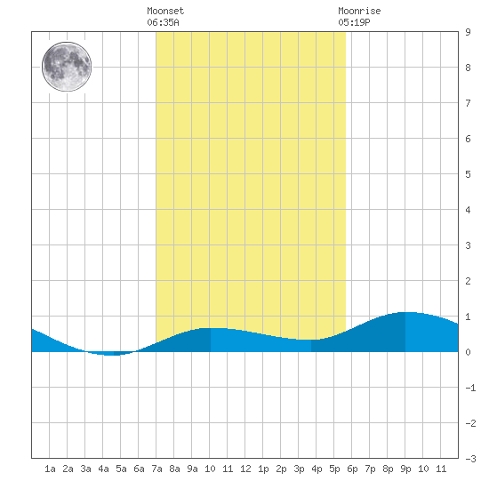 Money Key tide chart for Saturday, December 18, 2021