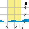 Money Key tide chart for Sunday, December 19, 2021