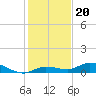 Money Key tide chart for Monday, December 20, 2021