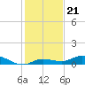 Money Key tide chart for Tuesday, December 21, 2021