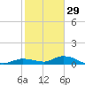 Money Key tide chart for Wednesday, December 29, 2021