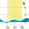 Money Key tide chart for Sunday, December 5, 2021