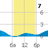 Money Key tide chart for Tuesday, December 7, 2021