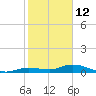 Money Key tide chart for Wednesday, January 12, 2022