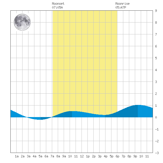 Money Key tide chart for Monday, January 17, 2022
