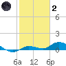 Money Key tide chart for Sunday, January 2, 2022