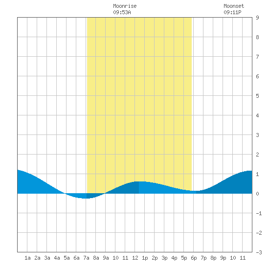 Money Key tide chart for Wednesday, January 5, 2022