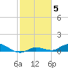 Money Key tide chart for Wednesday, January 5, 2022