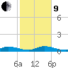 Money Key tide chart for Sunday, January 9, 2022