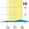 Money Key tide chart for Thursday, February 10, 2022