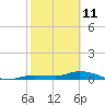 Money Key tide chart for Friday, February 11, 2022