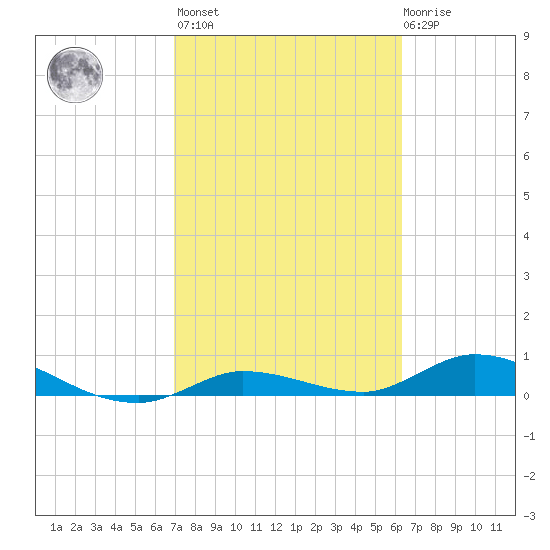 Money Key tide chart for Wednesday, February 16, 2022