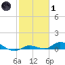 Money Key tide chart for Tuesday, February 1, 2022