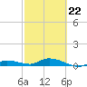 Money Key tide chart for Tuesday, February 22, 2022