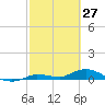 Money Key tide chart for Sunday, February 27, 2022