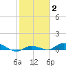 Money Key tide chart for Wednesday, February 2, 2022