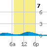 Money Key tide chart for Monday, February 7, 2022