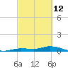 Money Key tide chart for Saturday, March 12, 2022