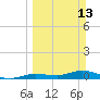 Money Key tide chart for Sunday, March 13, 2022