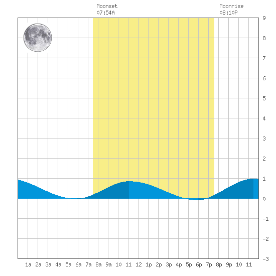 Money Key tide chart for Friday, March 18, 2022