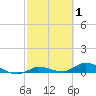 Money Key tide chart for Tuesday, March 1, 2022