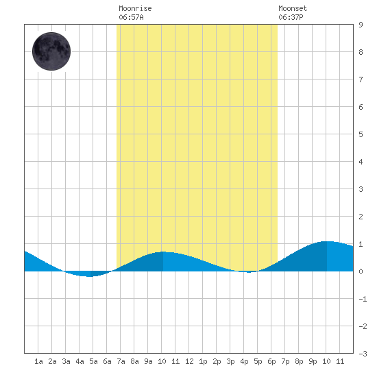 Money Key tide chart for Wednesday, March 2, 2022
