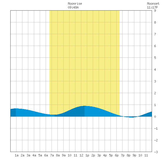 Money Key tide chart for Monday, March 7, 2022