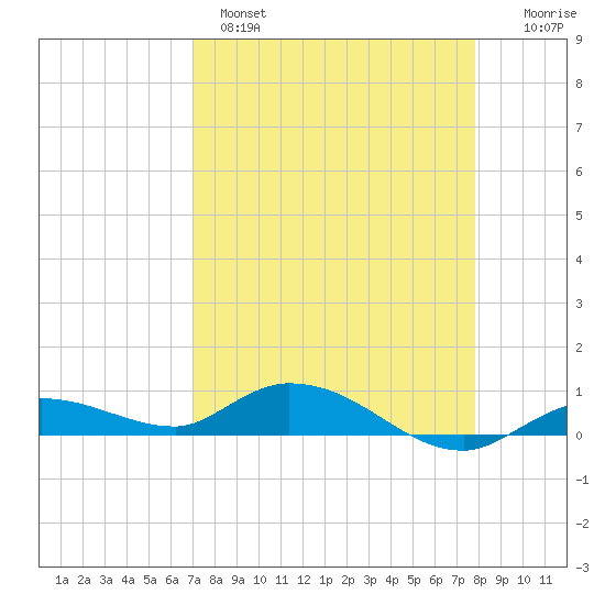 Money Key tide chart for Monday, April 18, 2022