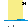 Money Key tide chart for Sunday, April 24, 2022