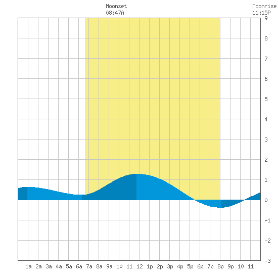 Money Key tide chart for Wednesday, May 18, 2022
