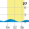 Money Key tide chart for Friday, May 27, 2022