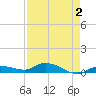 Money Key tide chart for Monday, May 2, 2022