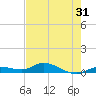 Money Key tide chart for Tuesday, May 31, 2022