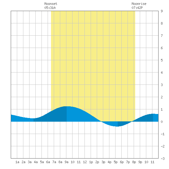 Money Key tide chart for Monday, June 13, 2022