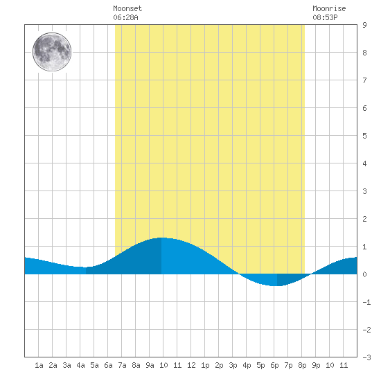 Money Key tide chart for Tuesday, June 14, 2022
