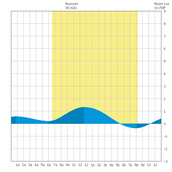 Money Key tide chart for Thursday, June 16, 2022