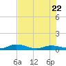 Money Key tide chart for Wednesday, June 22, 2022